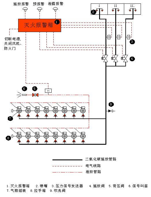 船用二氧化碳?xì)怏w滅火系統(tǒng)
